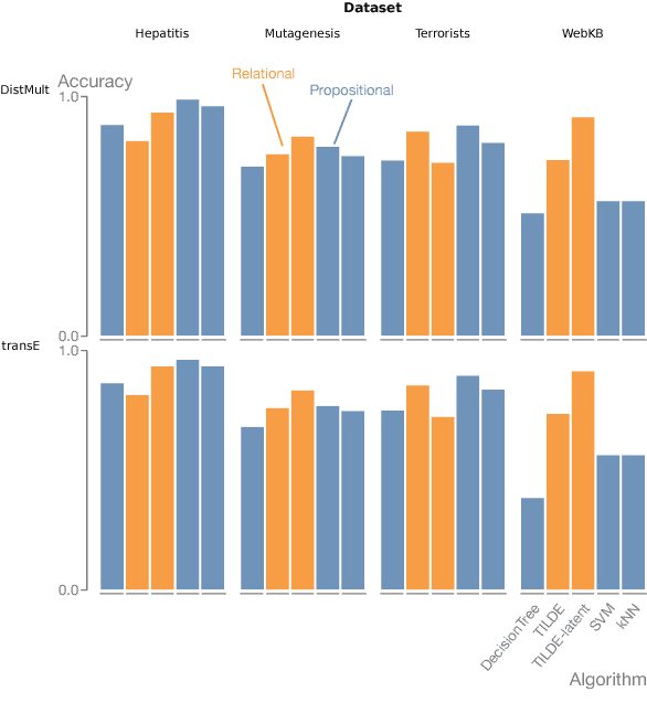 Figure 2 for On embeddings as an alternative paradigm for relational learning