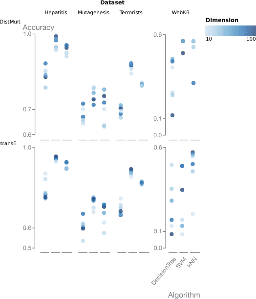 Figure 3 for On embeddings as an alternative paradigm for relational learning