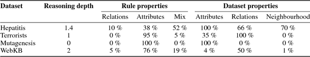 Figure 4 for On embeddings as an alternative paradigm for relational learning