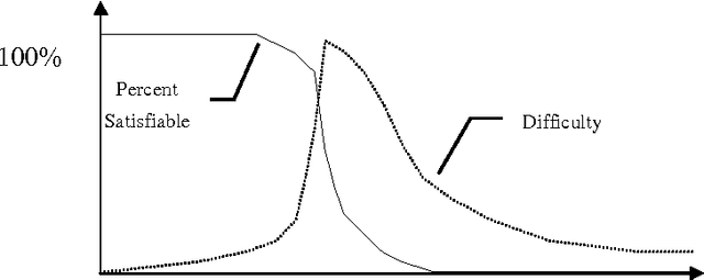 Figure 1 for The SAT Phase Transition