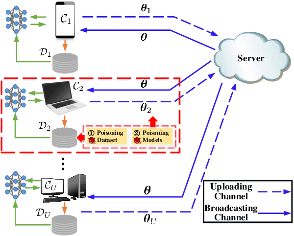 Figure 2 for Covert Model Poisoning Against Federated Learning: Algorithm Design and Optimization