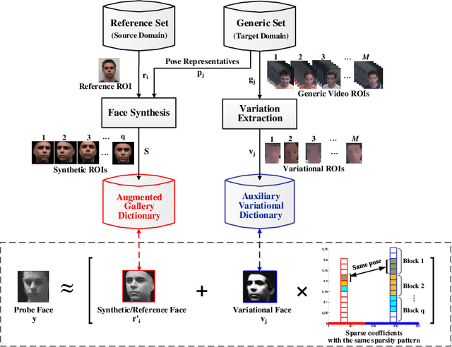 Figure 1 for A Paired Sparse Representation Model for Robust Face Recognition from a Single Sample