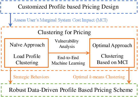 Figure 1 for Robust Data-driven Profile-based Pricing Schemes