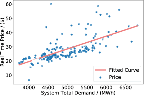 Figure 2 for Robust Data-driven Profile-based Pricing Schemes