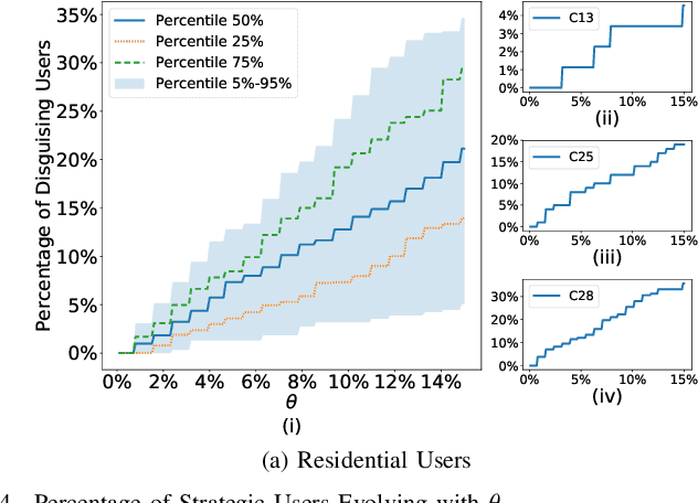 Figure 4 for Robust Data-driven Profile-based Pricing Schemes