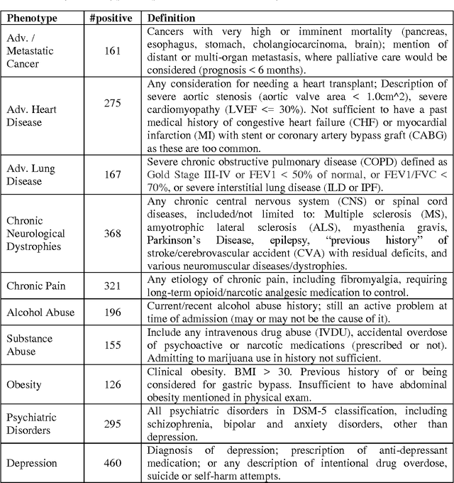 Figure 2 for Comparing Rule-Based and Deep Learning Models for Patient Phenotyping