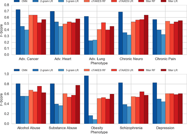Figure 4 for Comparing Rule-Based and Deep Learning Models for Patient Phenotyping