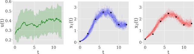 Figure 4 for Variational Bridge Constructs for Grey Box Modelling with Gaussian Processes