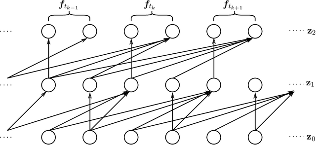 Figure 1 for Variational Bridge Constructs for Grey Box Modelling with Gaussian Processes