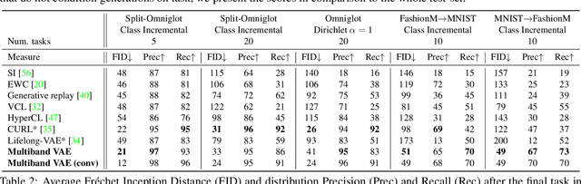 Figure 4 for Multiband VAE: Latent Space Partitioning for Knowledge Consolidation in Continual Learning