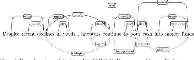 Figure 1 for Semantic Role Labeling for Knowledge Graph Extraction from Text