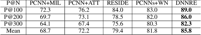 Figure 2 for Improving Distant Supervised Relation Extraction by Dynamic Neural Network