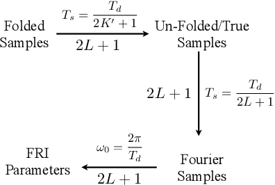 Figure 4 for Modulo Sampling of FRI Signals