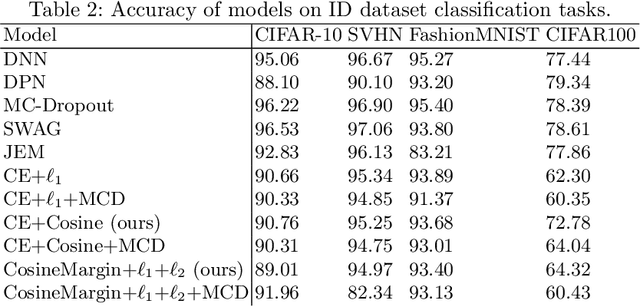Figure 4 for On the Importance of Regularisation & Auxiliary Information in OOD Detection