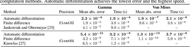 Figure 3 for Implicit Reparameterization Gradients