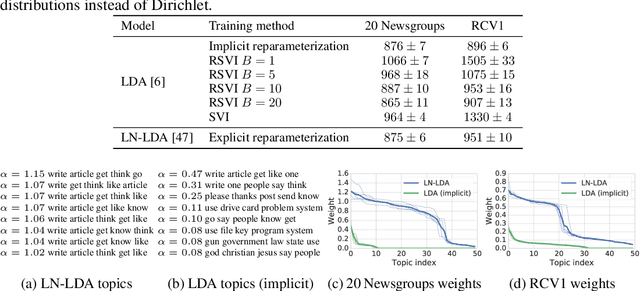 Figure 4 for Implicit Reparameterization Gradients