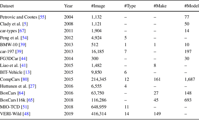 Figure 1 for Vehicle Attribute Recognition by Appearance: Computer Vision Methods for Vehicle Type, Make and Model Classification