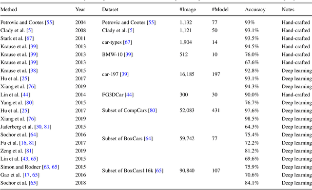 Figure 4 for Vehicle Attribute Recognition by Appearance: Computer Vision Methods for Vehicle Type, Make and Model Classification