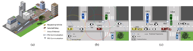 Figure 1 for LoS-Map Construction for Proactive Relay of Opportunity Selection in 6G V2X Systems