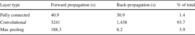 Figure 2 for CHAOS: A Parallelization Scheme for Training Convolutional Neural Networks on Intel Xeon Phi
