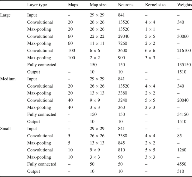 Figure 4 for CHAOS: A Parallelization Scheme for Training Convolutional Neural Networks on Intel Xeon Phi