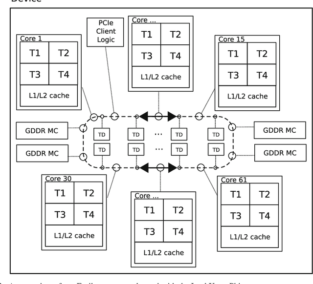 Figure 3 for CHAOS: A Parallelization Scheme for Training Convolutional Neural Networks on Intel Xeon Phi