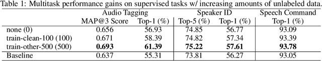 Figure 1 for Label-efficient audio classification through multitask learning and self-supervision