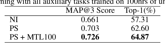 Figure 3 for Label-efficient audio classification through multitask learning and self-supervision