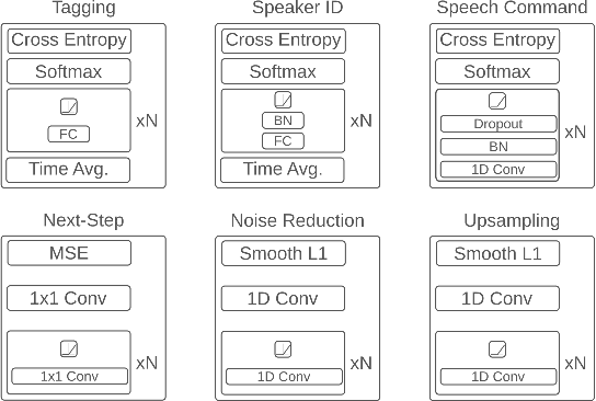 Figure 4 for Label-efficient audio classification through multitask learning and self-supervision