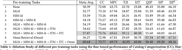 Figure 2 for CommerceMM: Large-Scale Commerce MultiModal Representation Learning with Omni Retrieval