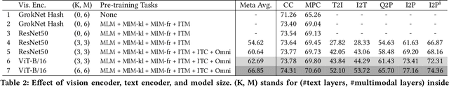 Figure 4 for CommerceMM: Large-Scale Commerce MultiModal Representation Learning with Omni Retrieval