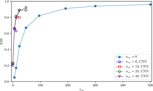 Figure 1 for Stochastic normalizing flows as non-equilibrium transformations