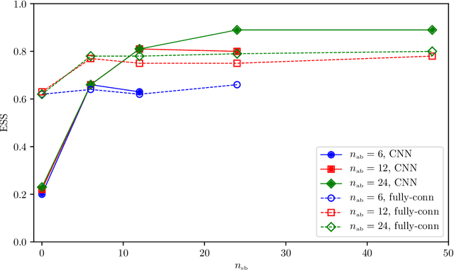 Figure 4 for Stochastic normalizing flows as non-equilibrium transformations
