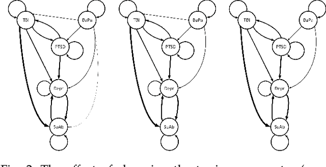 Figure 3 for A Functional Model for Structure Learning and Parameter Estimation in Continuous Time Bayesian Network: An Application in Identifying Patterns of Multiple Chronic Conditions