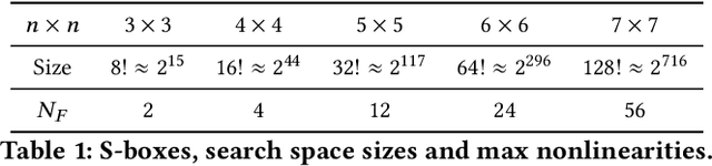 Figure 1 for A characterisation of S-box fitness landscapes in cryptography