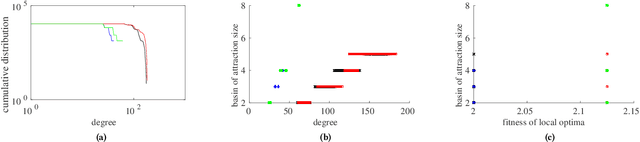 Figure 4 for A characterisation of S-box fitness landscapes in cryptography