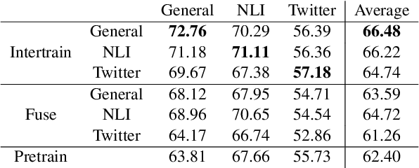 Figure 2 for Fusing finetuned models for better pretraining