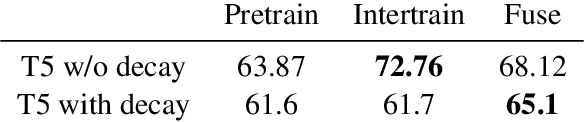 Figure 4 for Fusing finetuned models for better pretraining