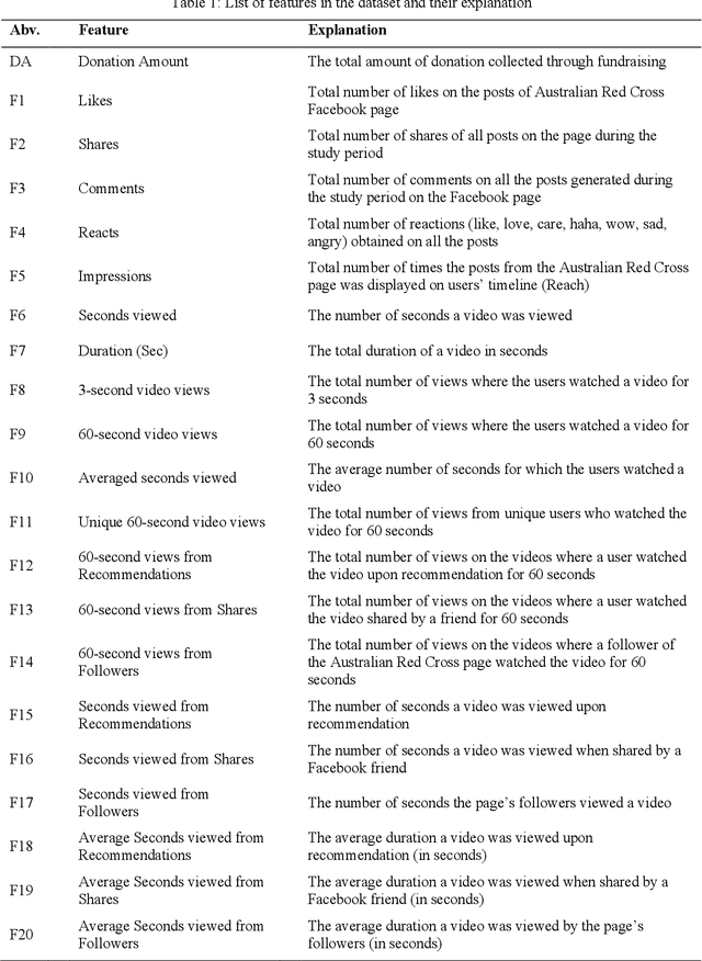 Figure 1 for The Effectiveness of Social Media Engagement Strategy on Disaster Fundraising