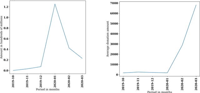 Figure 3 for The Effectiveness of Social Media Engagement Strategy on Disaster Fundraising