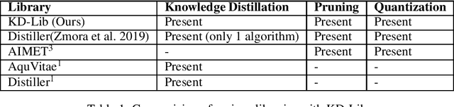 Figure 1 for KD-Lib: A PyTorch library for Knowledge Distillation, Pruning and Quantization