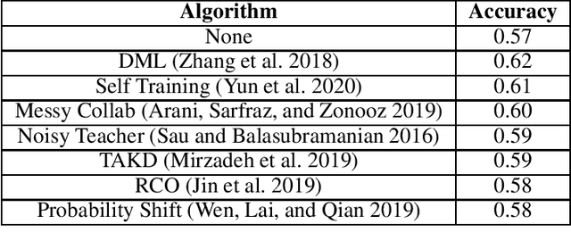 Figure 3 for KD-Lib: A PyTorch library for Knowledge Distillation, Pruning and Quantization