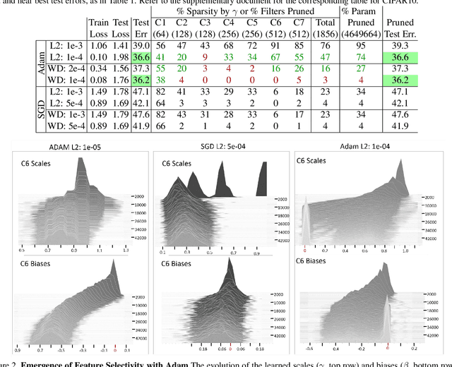 Figure 3 for On Implicit Filter Level Sparsity in Convolutional Neural Networks