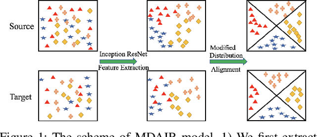 Figure 1 for Modified Distribution Alignment for Domain Adaptation with Pre-trained Inception ResNet