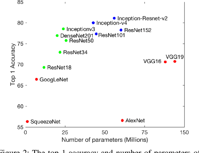 Figure 2 for Modified Distribution Alignment for Domain Adaptation with Pre-trained Inception ResNet