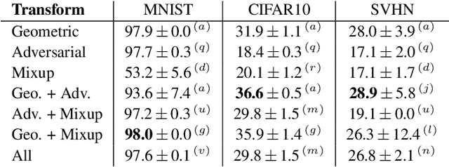 Figure 3 for Information based Deep Clustering: An experimental study