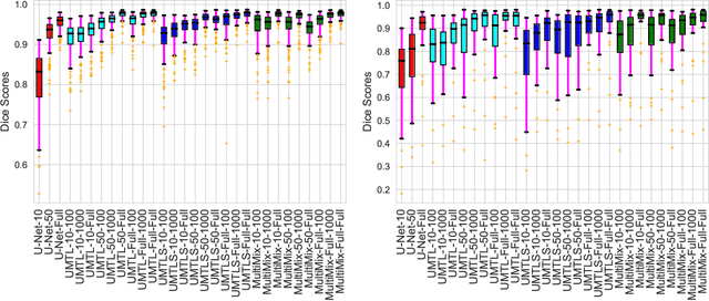 Figure 3 for MultiMix: Sparingly Supervised, Extreme Multitask Learning From Medical Images