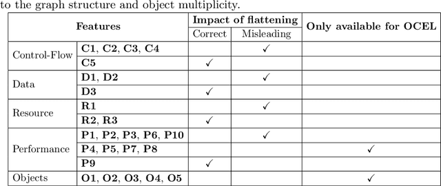 Figure 4 for A Framework for Extracting and Encoding Features from Object-Centric Event Data