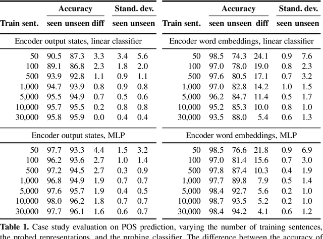 Figure 1 for Measuring Memorization Effect in Word-Level Neural Networks Probing