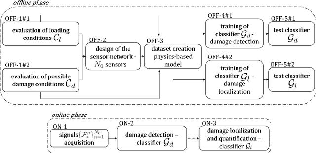 Figure 1 for Fully convolutional networks for structural health monitoring through multivariate time series classification